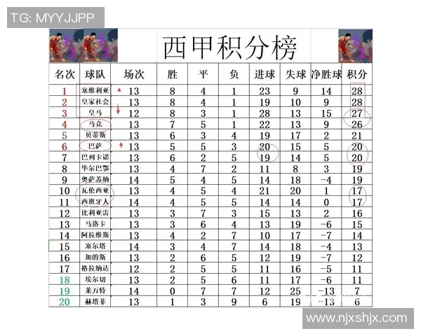 塞维利亚终结马竞不败纪录，暂时登顶西甲积分榜